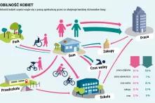 Mobilność a gender