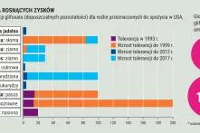 Rosnące ryzyko dla rosnących zysków