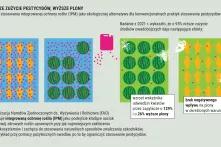Mniejsze zużycie pestycydów