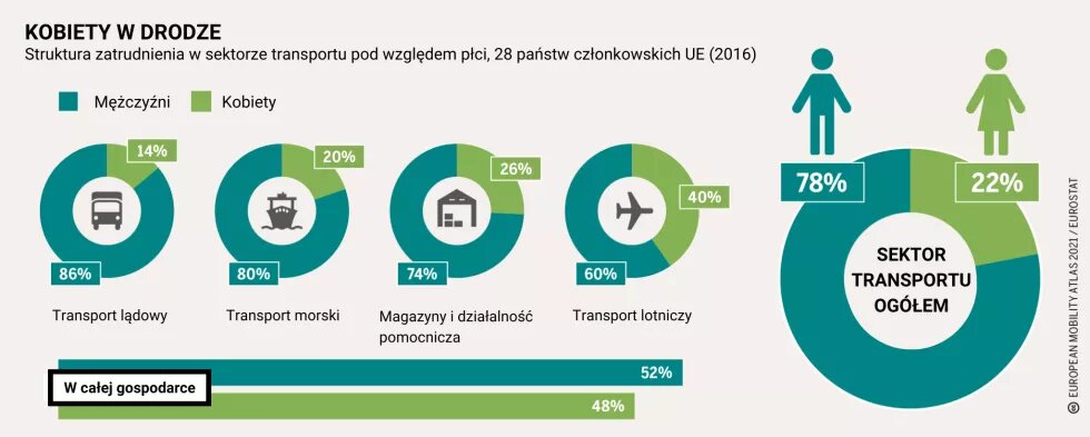 Mobilność a gender_2