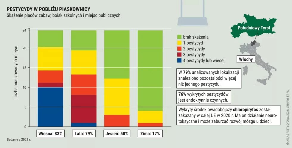 Pestycydy w pobliżu piaskownicy