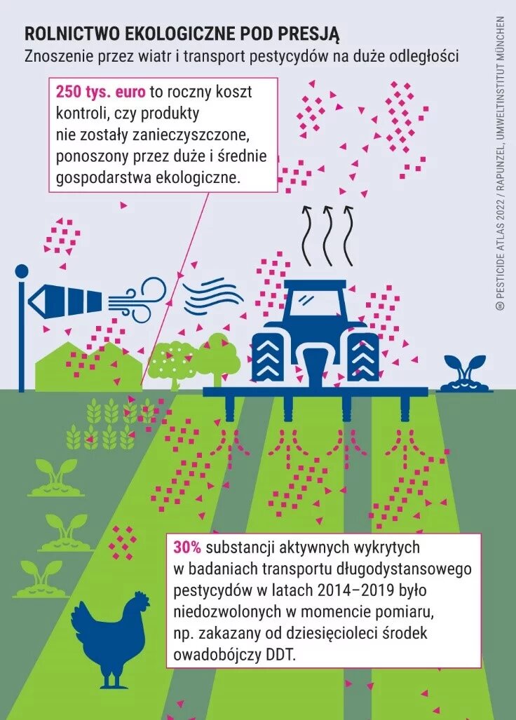 Rolnictwo ekologiczne pod presją