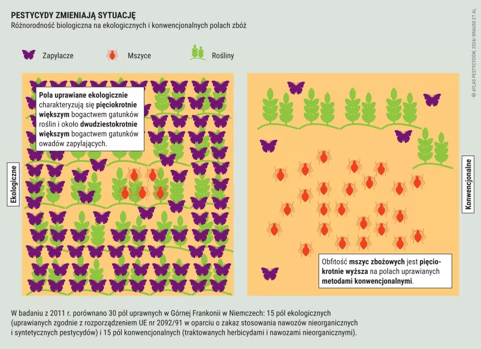 Pestycydy zmieniają sytuację
