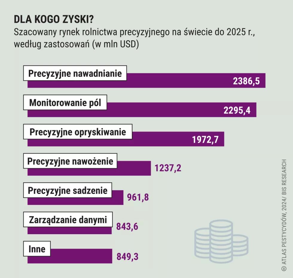 Dla kogo zyski?