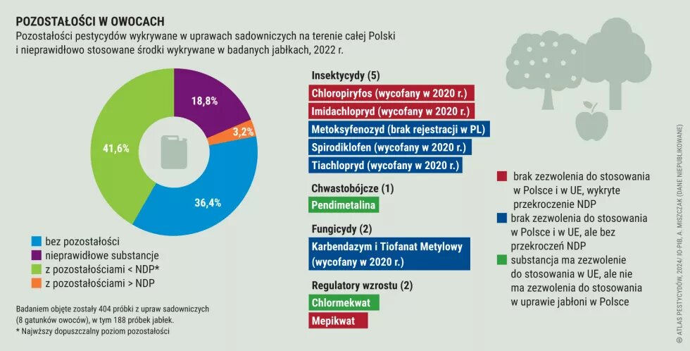 Pozostałości w owocach