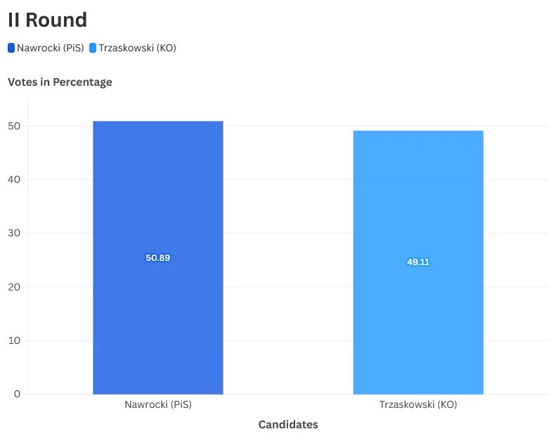 Second round election result