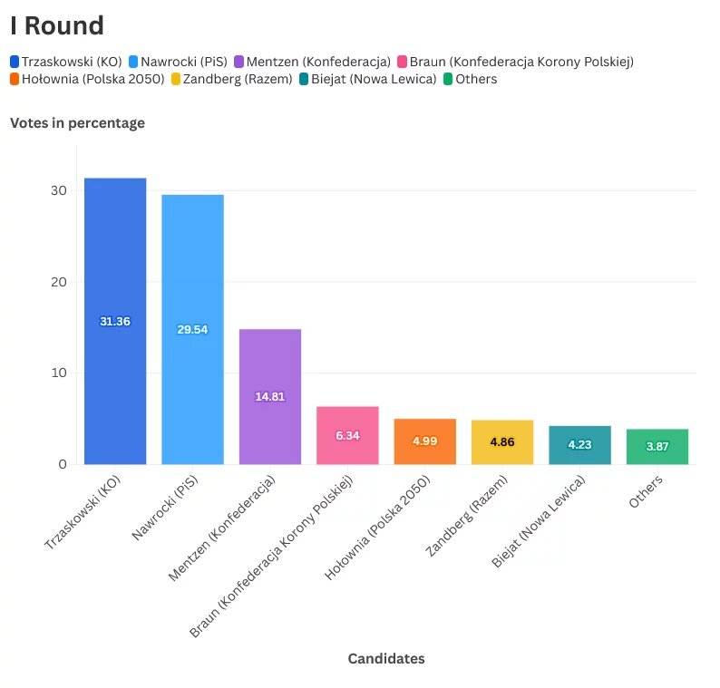 First election round result