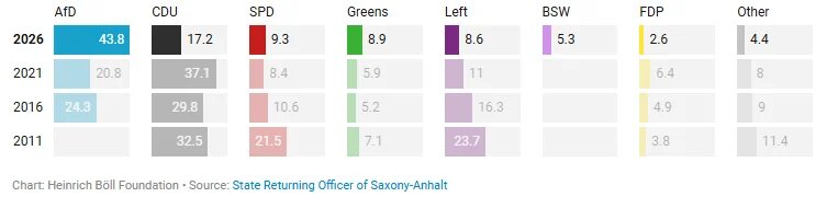 Chart: Heinrich Böll FoundationSource: State Returning Officer of Saxony-Anhalt
