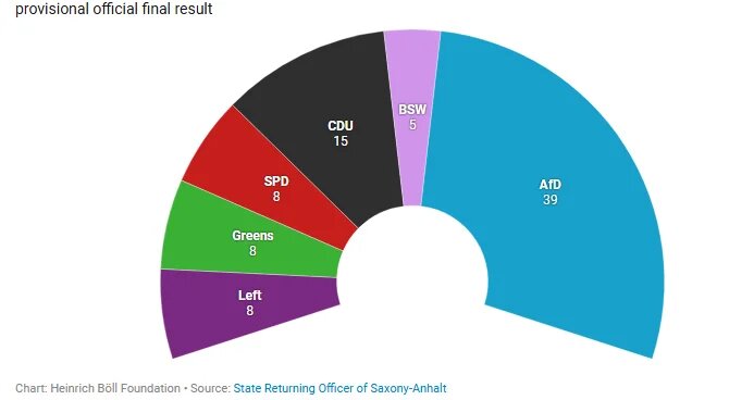 Chart: Heinrich Böll FoundationSource: State Returning Officer of Saxony-Anhalt