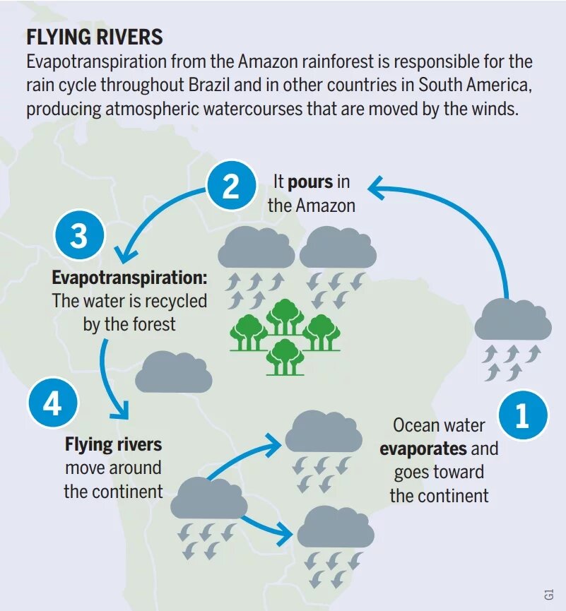 Flying rivers
