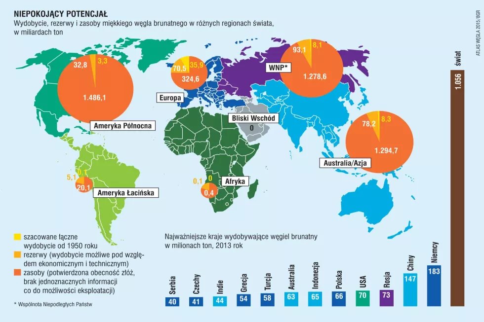 Wydobycie, rezerwy i zasoby węgla brunatnego  w miliardach ton.