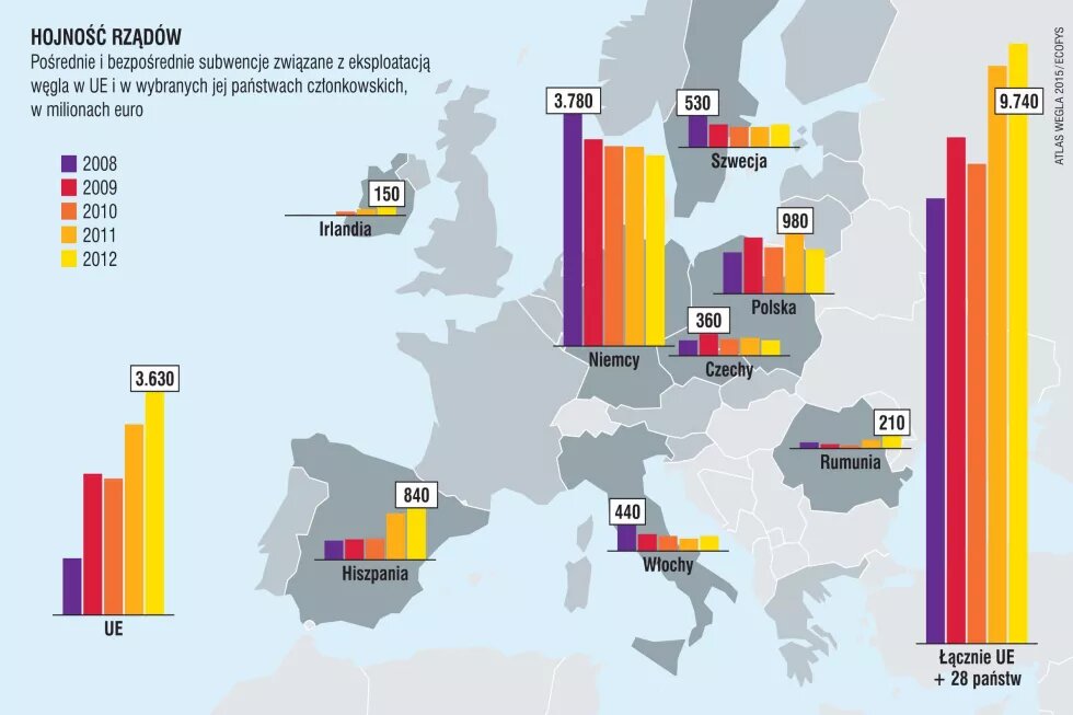 Subwencje związane z eksploatacją węgla w UE w milionach euro