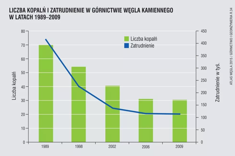 Liczba kopalń i zatrudnienie w górnictwie węgla kamiennego, 1989-2009