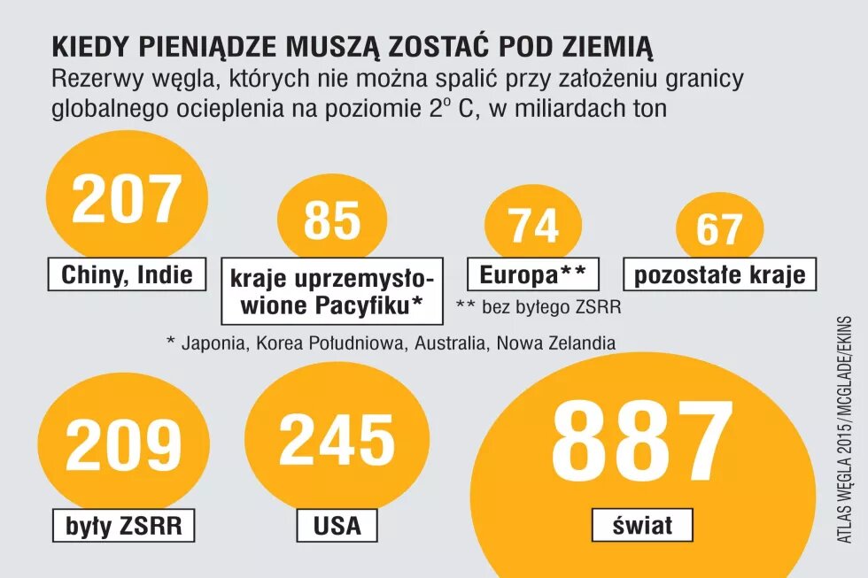 Rezerwy węgla, których nie można spalić przy założeniu granicy globalnego ocieplenia na poziomie 2 st. C