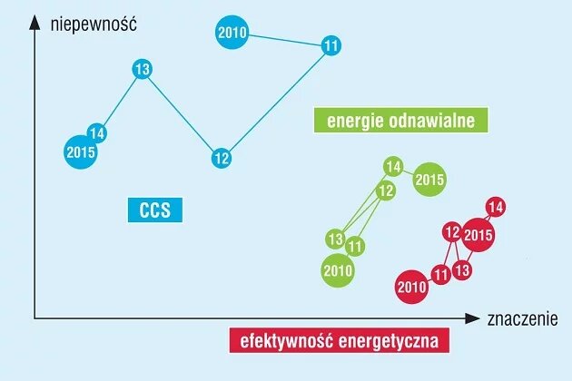 Znaczenie rozwoju technologii w energetyce Znaczenie rozwoju technologii w energetyce