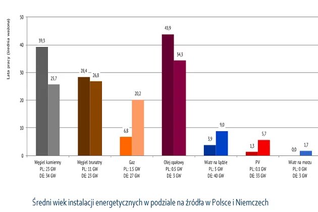 Średni wiek instalacji energetycznych w podziale na źródła w Polsce i Niemczech Średni wiek instalacji energetycznych w podziale na źródła w Polsce i Niemczech