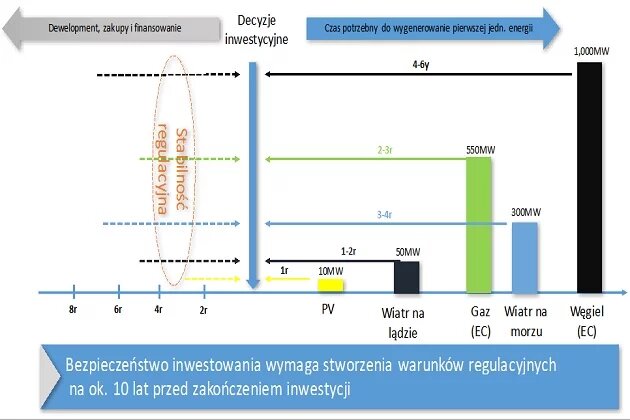 Cykl inwestycyjny w energetyce Cykl inwestycyjny w energetyce