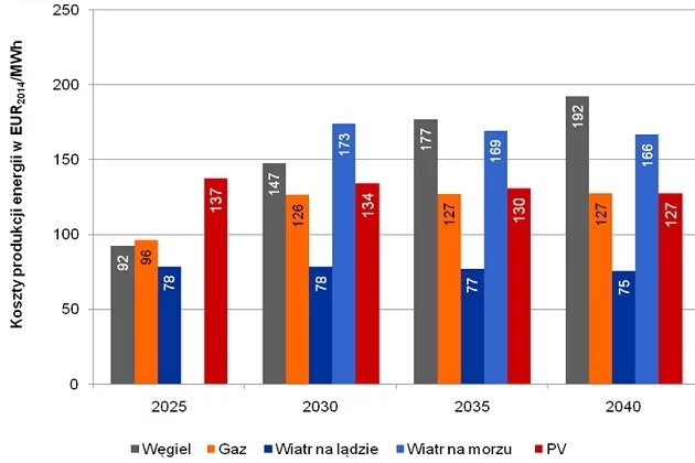 Uśredniony koszt energii elektrycznej w podziale na technologie, 2025-2040 Uśredniony koszt energii elektrycznej w podziale na technologie, 2025-2040