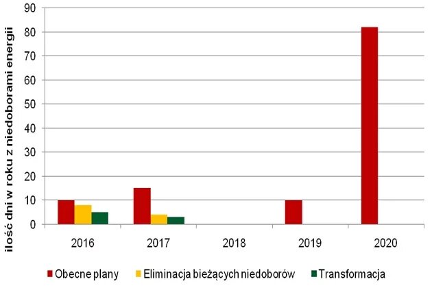 Liczba dni bez 100% gwarancji dostaw energii w Polsce w okresie 2016-2020 wg scenariuszy Liczba dni bez 100% gwarancji dostaw energii w Polsce w okresie 2016-2020 wg scenariuszy