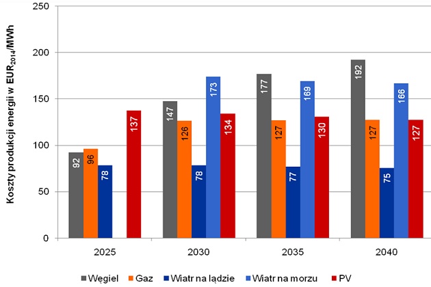 Uśredniony koszt energii elektrycznej w podziale na technologie, 2025-2040 Uśredniony koszt energii elektrycznej w podziale na technologie, 2025-2040